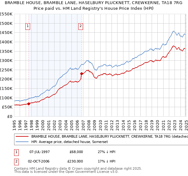 BRAMBLE HOUSE, BRAMBLE LANE, HASELBURY PLUCKNETT, CREWKERNE, TA18 7RG: Price paid vs HM Land Registry's House Price Index