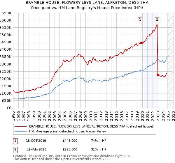 BRAMBLE HOUSE, FLOWERY LEYS LANE, ALFRETON, DE55 7HA: Price paid vs HM Land Registry's House Price Index