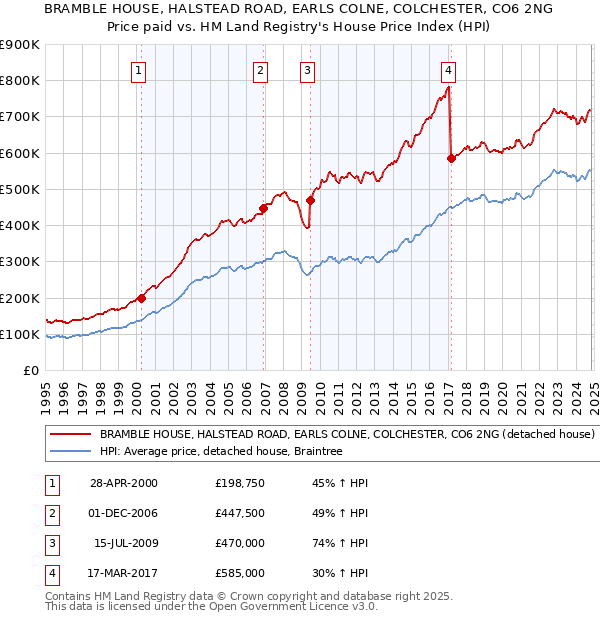 BRAMBLE HOUSE, HALSTEAD ROAD, EARLS COLNE, COLCHESTER, CO6 2NG: Price paid vs HM Land Registry's House Price Index