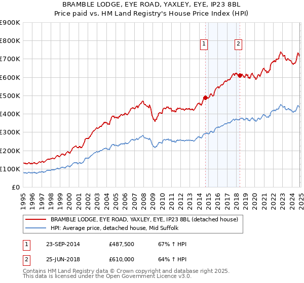 BRAMBLE LODGE, EYE ROAD, YAXLEY, EYE, IP23 8BL: Price paid vs HM Land Registry's House Price Index