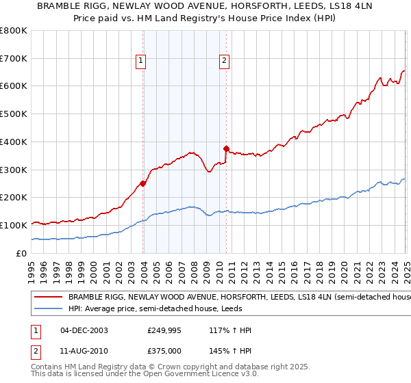 BRAMBLE RIGG, NEWLAY WOOD AVENUE, HORSFORTH, LEEDS, LS18 4LN: Price paid vs HM Land Registry's House Price Index