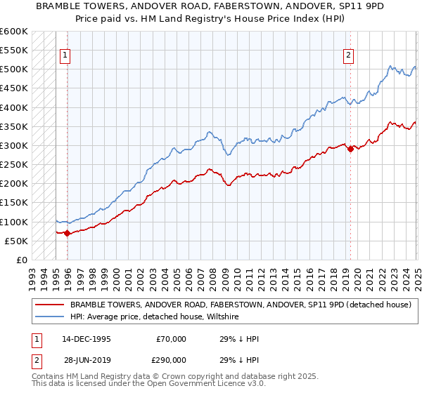 BRAMBLE TOWERS, ANDOVER ROAD, FABERSTOWN, ANDOVER, SP11 9PD: Price paid vs HM Land Registry's House Price Index