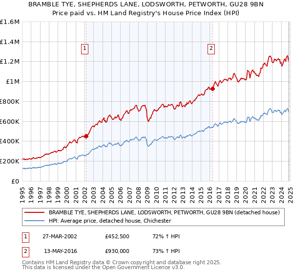 BRAMBLE TYE, SHEPHERDS LANE, LODSWORTH, PETWORTH, GU28 9BN: Price paid vs HM Land Registry's House Price Index