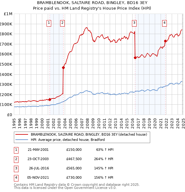 BRAMBLENOOK, SALTAIRE ROAD, BINGLEY, BD16 3EY: Price paid vs HM Land Registry's House Price Index