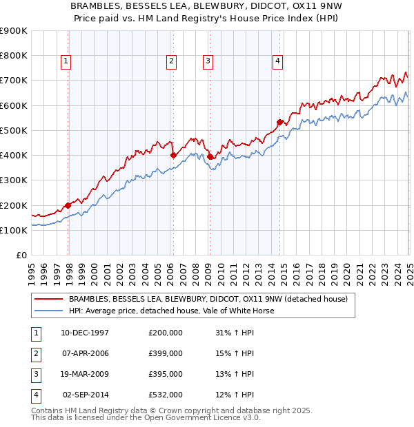 BRAMBLES, BESSELS LEA, BLEWBURY, DIDCOT, OX11 9NW: Price paid vs HM Land Registry's House Price Index