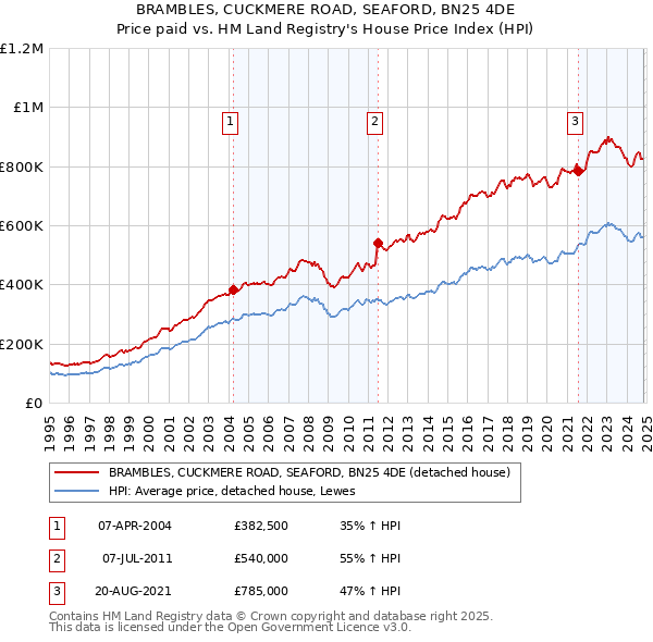 BRAMBLES, CUCKMERE ROAD, SEAFORD, BN25 4DE: Price paid vs HM Land Registry's House Price Index