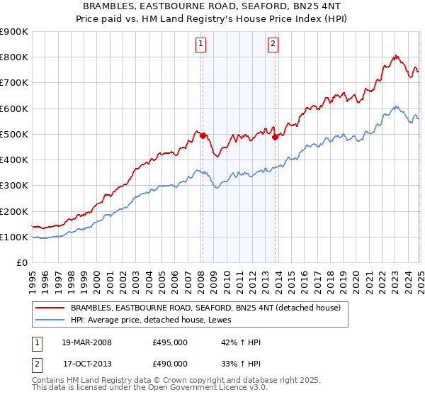 BRAMBLES, EASTBOURNE ROAD, SEAFORD, BN25 4NT: Price paid vs HM Land Registry's House Price Index