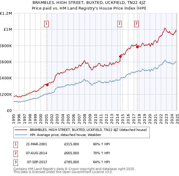 BRAMBLES, HIGH STREET, BUXTED, UCKFIELD, TN22 4JZ: Price paid vs HM Land Registry's House Price Index