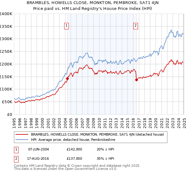 BRAMBLES, HOWELLS CLOSE, MONKTON, PEMBROKE, SA71 4JN: Price paid vs HM Land Registry's House Price Index