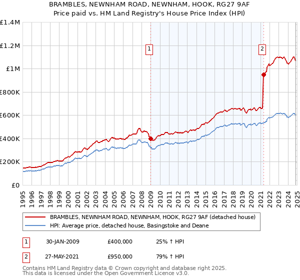 BRAMBLES, NEWNHAM ROAD, NEWNHAM, HOOK, RG27 9AF: Price paid vs HM Land Registry's House Price Index