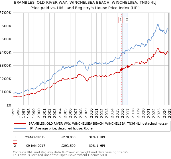 BRAMBLES, OLD RIVER WAY, WINCHELSEA BEACH, WINCHELSEA, TN36 4LJ: Price paid vs HM Land Registry's House Price Index