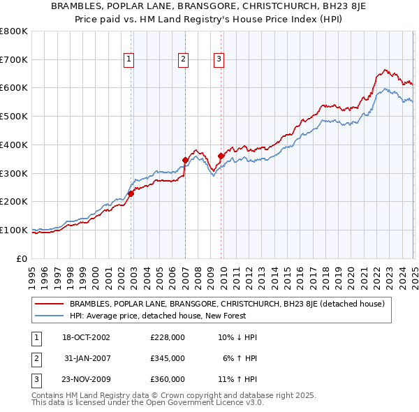 BRAMBLES, POPLAR LANE, BRANSGORE, CHRISTCHURCH, BH23 8JE: Price paid vs HM Land Registry's House Price Index