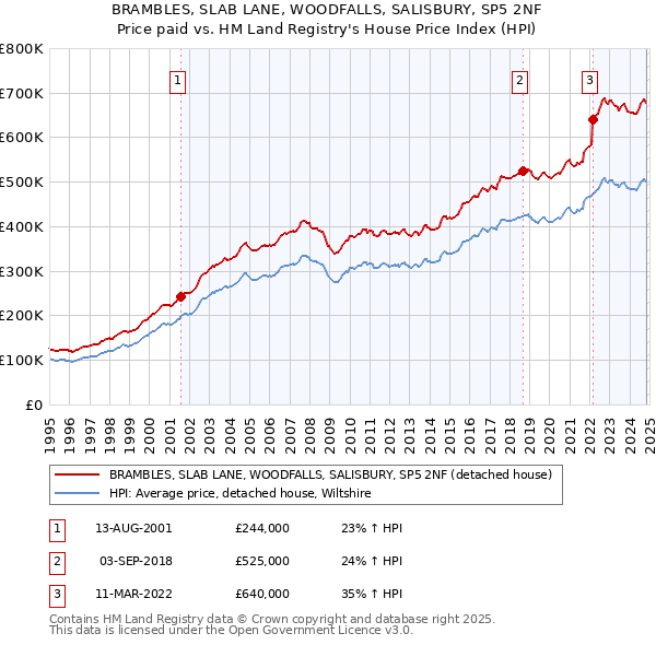 BRAMBLES, SLAB LANE, WOODFALLS, SALISBURY, SP5 2NF: Price paid vs HM Land Registry's House Price Index