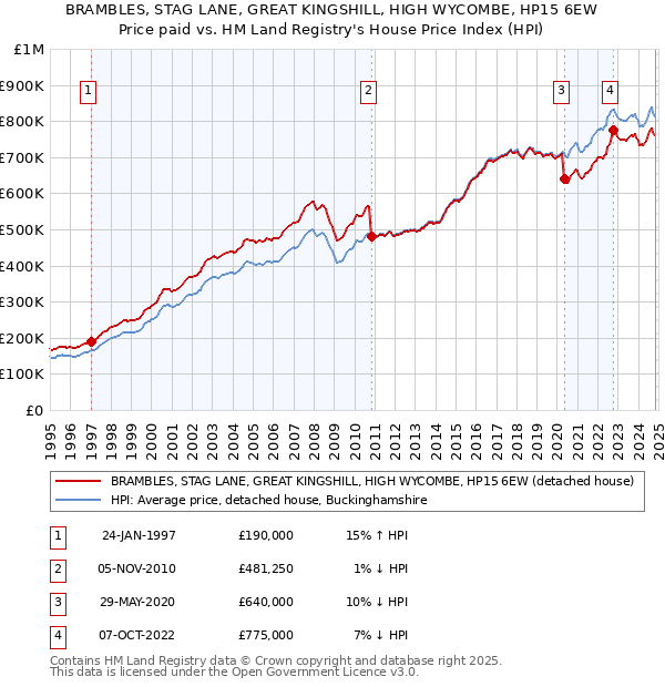 BRAMBLES, STAG LANE, GREAT KINGSHILL, HIGH WYCOMBE, HP15 6EW: Price paid vs HM Land Registry's House Price Index