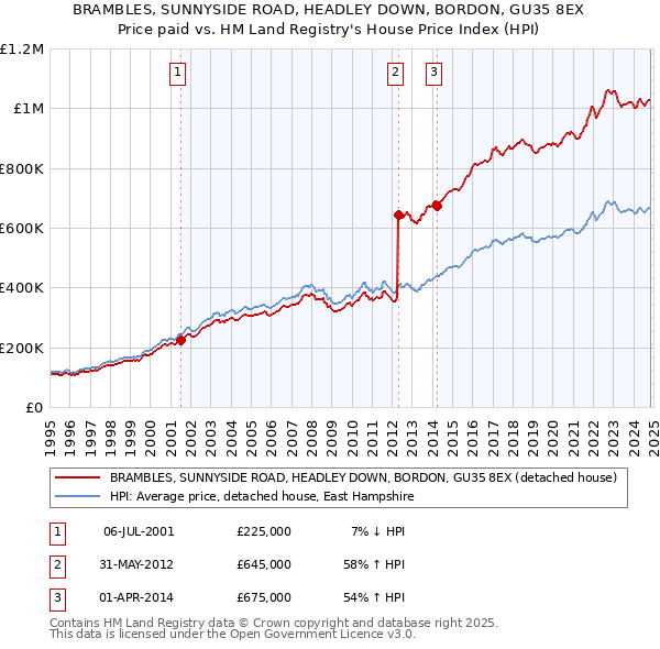 BRAMBLES, SUNNYSIDE ROAD, HEADLEY DOWN, BORDON, GU35 8EX: Price paid vs HM Land Registry's House Price Index