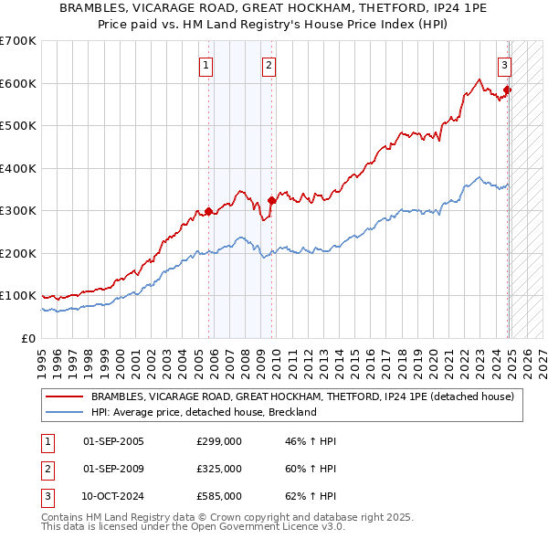 BRAMBLES, VICARAGE ROAD, GREAT HOCKHAM, THETFORD, IP24 1PE: Price paid vs HM Land Registry's House Price Index