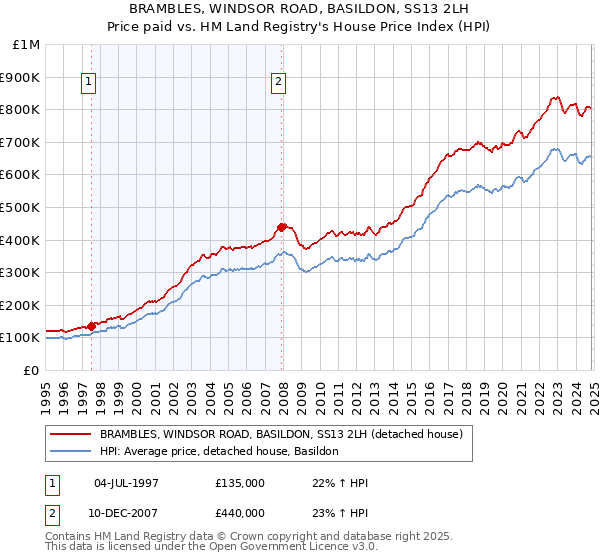 BRAMBLES, WINDSOR ROAD, BASILDON, SS13 2LH: Price paid vs HM Land Registry's House Price Index