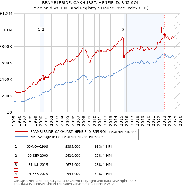 BRAMBLESIDE, OAKHURST, HENFIELD, BN5 9QL: Price paid vs HM Land Registry's House Price Index