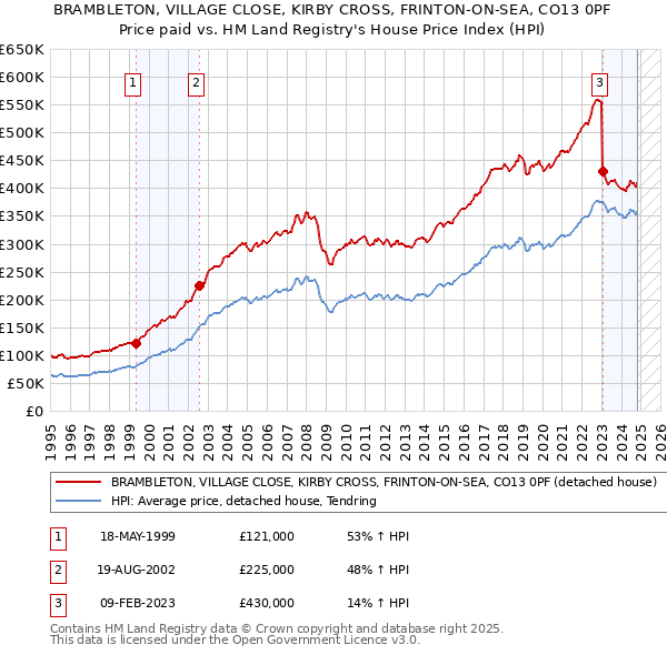 BRAMBLETON, VILLAGE CLOSE, KIRBY CROSS, FRINTON-ON-SEA, CO13 0PF: Price paid vs HM Land Registry's House Price Index