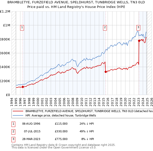 BRAMBLETYE, FURZEFIELD AVENUE, SPELDHURST, TUNBRIDGE WELLS, TN3 0LD: Price paid vs HM Land Registry's House Price Index