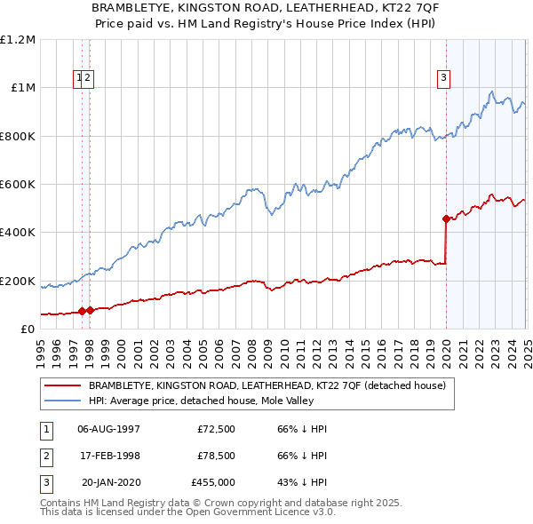 BRAMBLETYE, KINGSTON ROAD, LEATHERHEAD, KT22 7QF: Price paid vs HM Land Registry's House Price Index