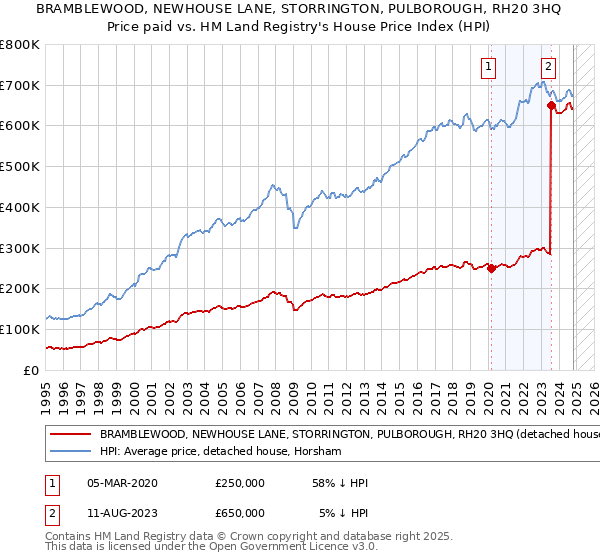 BRAMBLEWOOD, NEWHOUSE LANE, STORRINGTON, PULBOROUGH, RH20 3HQ: Price paid vs HM Land Registry's House Price Index