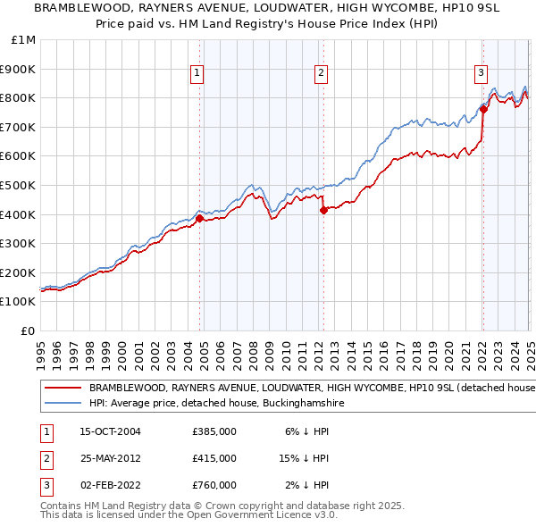 BRAMBLEWOOD, RAYNERS AVENUE, LOUDWATER, HIGH WYCOMBE, HP10 9SL: Price paid vs HM Land Registry's House Price Index