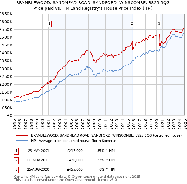 BRAMBLEWOOD, SANDMEAD ROAD, SANDFORD, WINSCOMBE, BS25 5QG: Price paid vs HM Land Registry's House Price Index