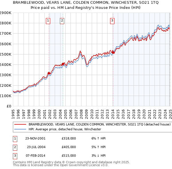 BRAMBLEWOOD, VEARS LANE, COLDEN COMMON, WINCHESTER, SO21 1TQ: Price paid vs HM Land Registry's House Price Index