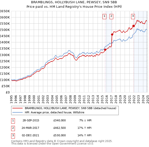 BRAMBLINGS, HOLLYBUSH LANE, PEWSEY, SN9 5BB: Price paid vs HM Land Registry's House Price Index