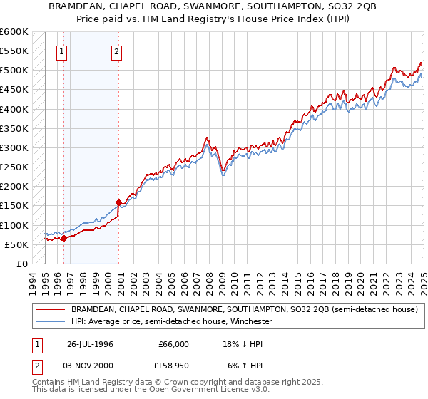 BRAMDEAN, CHAPEL ROAD, SWANMORE, SOUTHAMPTON, SO32 2QB: Price paid vs HM Land Registry's House Price Index