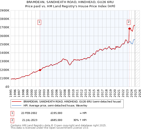 BRAMDEAN, SANDHEATH ROAD, HINDHEAD, GU26 6RU: Price paid vs HM Land Registry's House Price Index