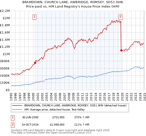 BRAMDOWN, CHURCH LANE, AWBRIDGE, ROMSEY, SO51 0HN: Price paid vs HM Land Registry's House Price Index