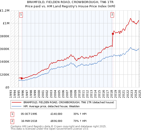 BRAMFOLD, FIELDEN ROAD, CROWBOROUGH, TN6 1TR: Price paid vs HM Land Registry's House Price Index