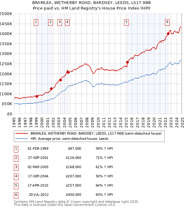 BRAMLEA, WETHERBY ROAD, BARDSEY, LEEDS, LS17 9BB: Price paid vs HM Land Registry's House Price Index