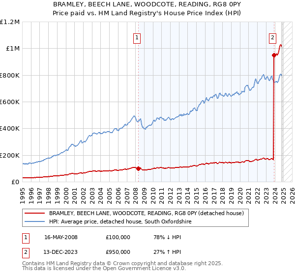 BRAMLEY, BEECH LANE, WOODCOTE, READING, RG8 0PY: Price paid vs HM Land Registry's House Price Index