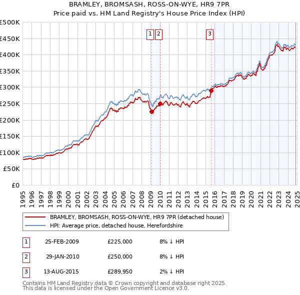 BRAMLEY, BROMSASH, ROSS-ON-WYE, HR9 7PR: Price paid vs HM Land Registry's House Price Index