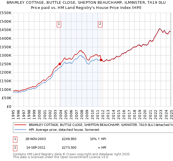 BRAMLEY COTTAGE, BUTTLE CLOSE, SHEPTON BEAUCHAMP, ILMINSTER, TA19 0LU: Price paid vs HM Land Registry's House Price Index