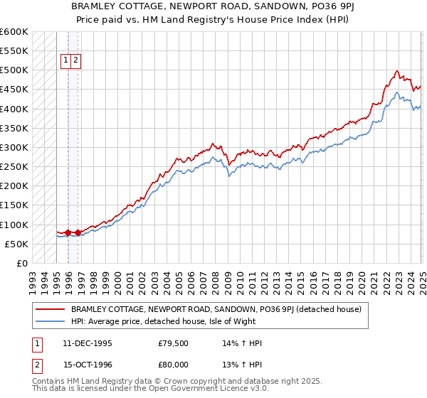 BRAMLEY COTTAGE, NEWPORT ROAD, SANDOWN, PO36 9PJ: Price paid vs HM Land Registry's House Price Index