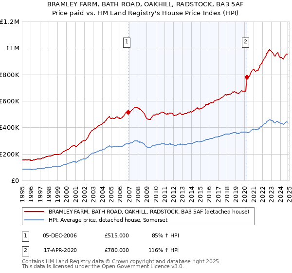 BRAMLEY FARM, BATH ROAD, OAKHILL, RADSTOCK, BA3 5AF: Price paid vs HM Land Registry's House Price Index