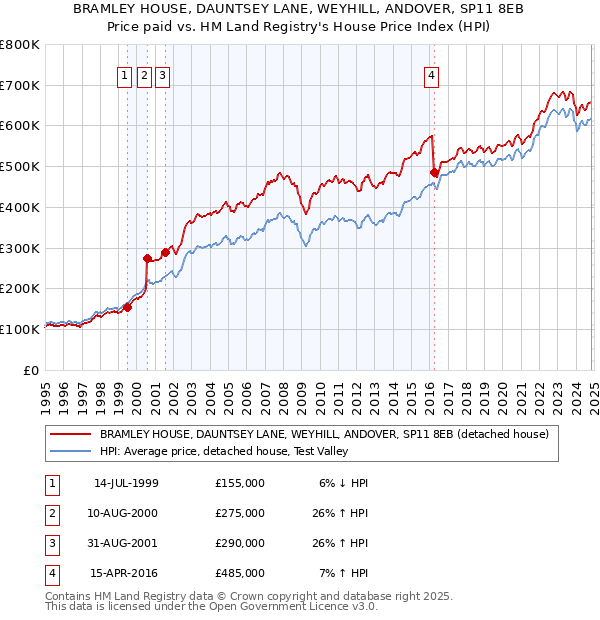 BRAMLEY HOUSE, DAUNTSEY LANE, WEYHILL, ANDOVER, SP11 8EB: Price paid vs HM Land Registry's House Price Index