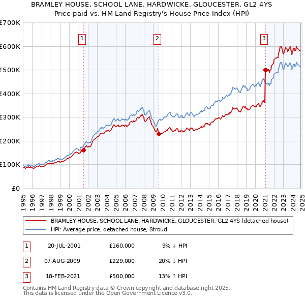 BRAMLEY HOUSE, SCHOOL LANE, HARDWICKE, GLOUCESTER, GL2 4YS: Price paid vs HM Land Registry's House Price Index