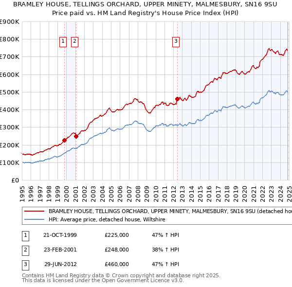 BRAMLEY HOUSE, TELLINGS ORCHARD, UPPER MINETY, MALMESBURY, SN16 9SU: Price paid vs HM Land Registry's House Price Index