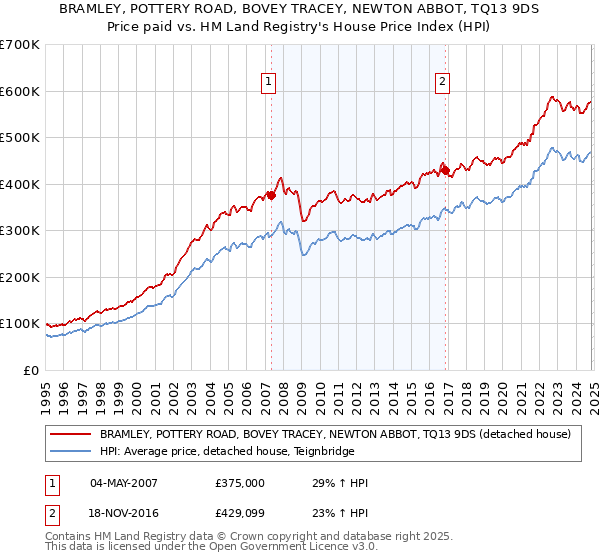 BRAMLEY, POTTERY ROAD, BOVEY TRACEY, NEWTON ABBOT, TQ13 9DS: Price paid vs HM Land Registry's House Price Index