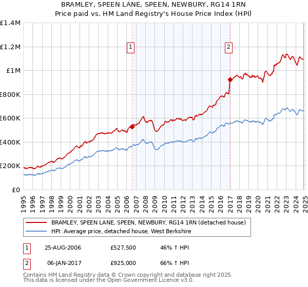 BRAMLEY, SPEEN LANE, SPEEN, NEWBURY, RG14 1RN: Price paid vs HM Land Registry's House Price Index