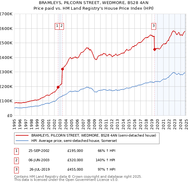 BRAMLEYS, PILCORN STREET, WEDMORE, BS28 4AN: Price paid vs HM Land Registry's House Price Index