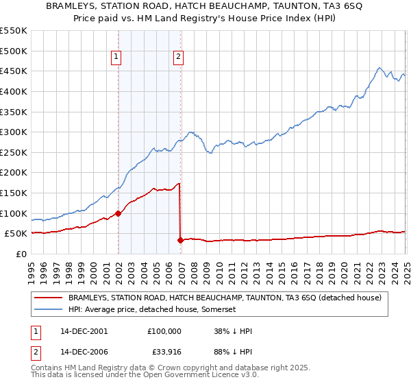 BRAMLEYS, STATION ROAD, HATCH BEAUCHAMP, TAUNTON, TA3 6SQ: Price paid vs HM Land Registry's House Price Index