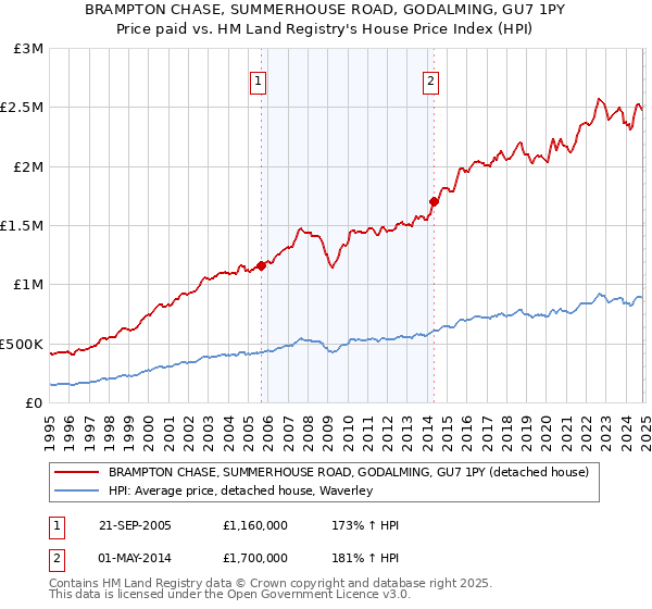 BRAMPTON CHASE, SUMMERHOUSE ROAD, GODALMING, GU7 1PY: Price paid vs HM Land Registry's House Price Index