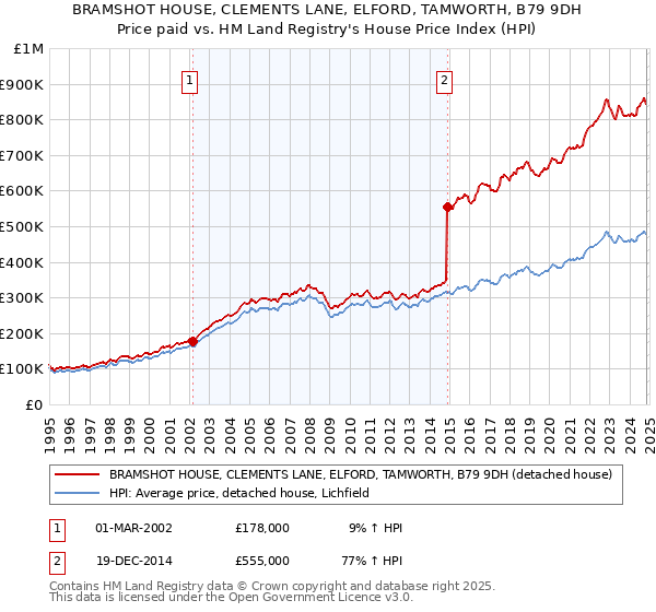 BRAMSHOT HOUSE, CLEMENTS LANE, ELFORD, TAMWORTH, B79 9DH: Price paid vs HM Land Registry's House Price Index