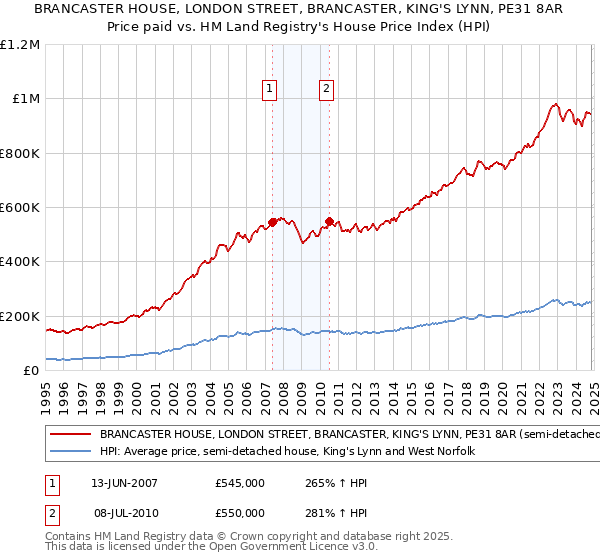 BRANCASTER HOUSE, LONDON STREET, BRANCASTER, KING'S LYNN, PE31 8AR: Price paid vs HM Land Registry's House Price Index